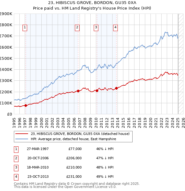 23, HIBISCUS GROVE, BORDON, GU35 0XA: Price paid vs HM Land Registry's House Price Index