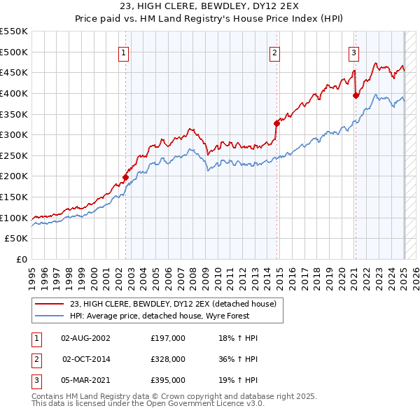 23, HIGH CLERE, BEWDLEY, DY12 2EX: Price paid vs HM Land Registry's House Price Index