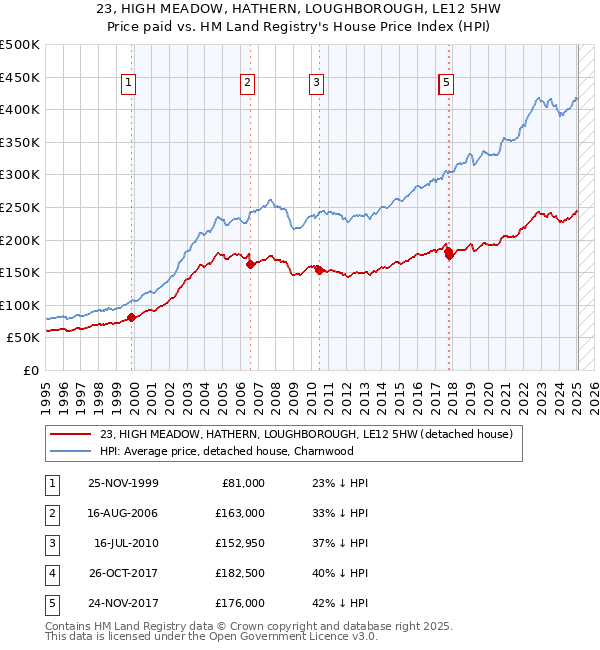 23, HIGH MEADOW, HATHERN, LOUGHBOROUGH, LE12 5HW: Price paid vs HM Land Registry's House Price Index
