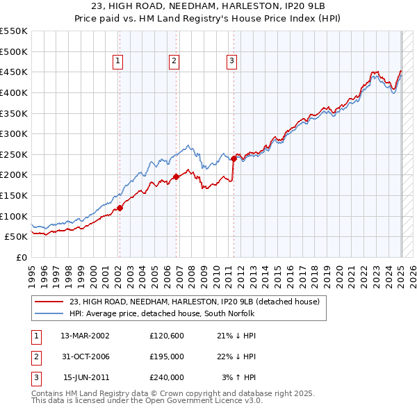 23, HIGH ROAD, NEEDHAM, HARLESTON, IP20 9LB: Price paid vs HM Land Registry's House Price Index