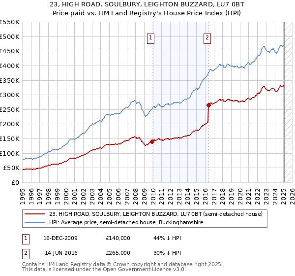 23, HIGH ROAD, SOULBURY, LEIGHTON BUZZARD, LU7 0BT: Price paid vs HM Land Registry's House Price Index