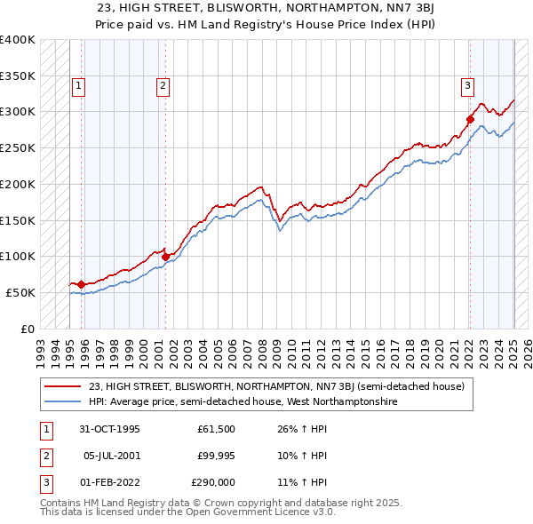 23, HIGH STREET, BLISWORTH, NORTHAMPTON, NN7 3BJ: Price paid vs HM Land Registry's House Price Index