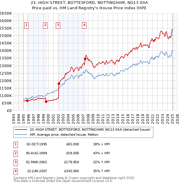23, HIGH STREET, BOTTESFORD, NOTTINGHAM, NG13 0AA: Price paid vs HM Land Registry's House Price Index