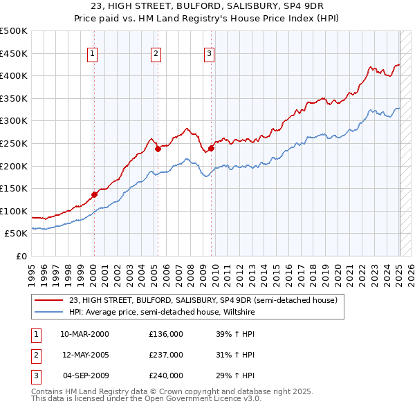 23, HIGH STREET, BULFORD, SALISBURY, SP4 9DR: Price paid vs HM Land Registry's House Price Index