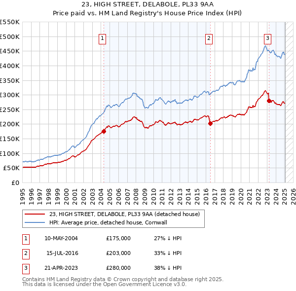 23, HIGH STREET, DELABOLE, PL33 9AA: Price paid vs HM Land Registry's House Price Index