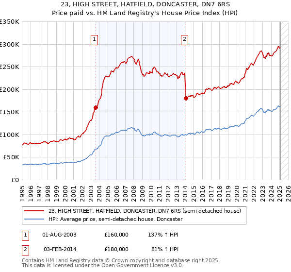 23, HIGH STREET, HATFIELD, DONCASTER, DN7 6RS: Price paid vs HM Land Registry's House Price Index