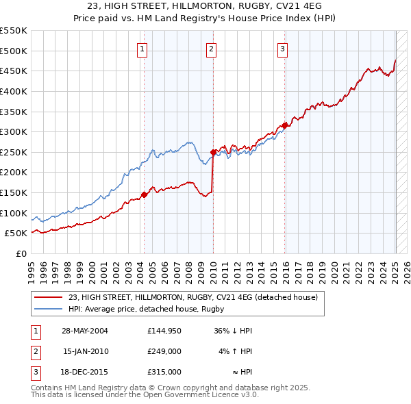 23, HIGH STREET, HILLMORTON, RUGBY, CV21 4EG: Price paid vs HM Land Registry's House Price Index