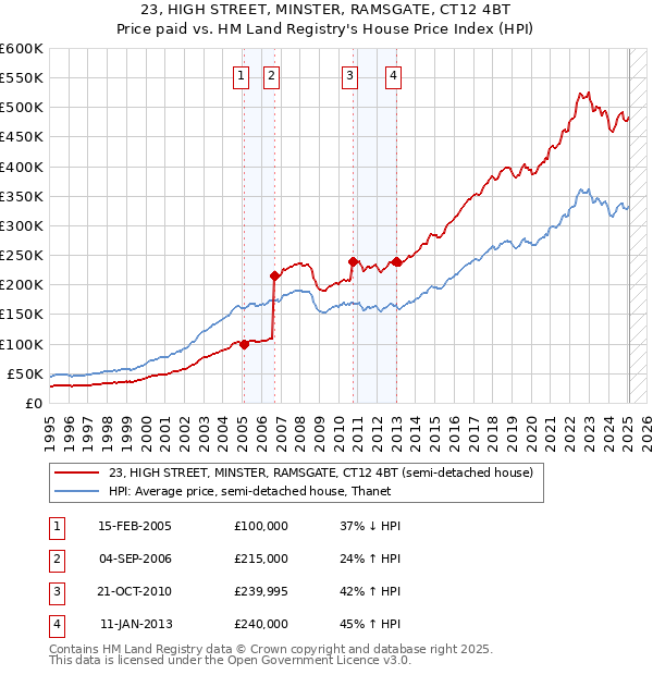23, HIGH STREET, MINSTER, RAMSGATE, CT12 4BT: Price paid vs HM Land Registry's House Price Index