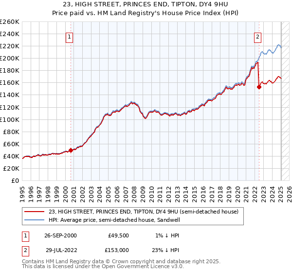 23, HIGH STREET, PRINCES END, TIPTON, DY4 9HU: Price paid vs HM Land Registry's House Price Index