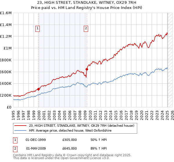 23, HIGH STREET, STANDLAKE, WITNEY, OX29 7RH: Price paid vs HM Land Registry's House Price Index