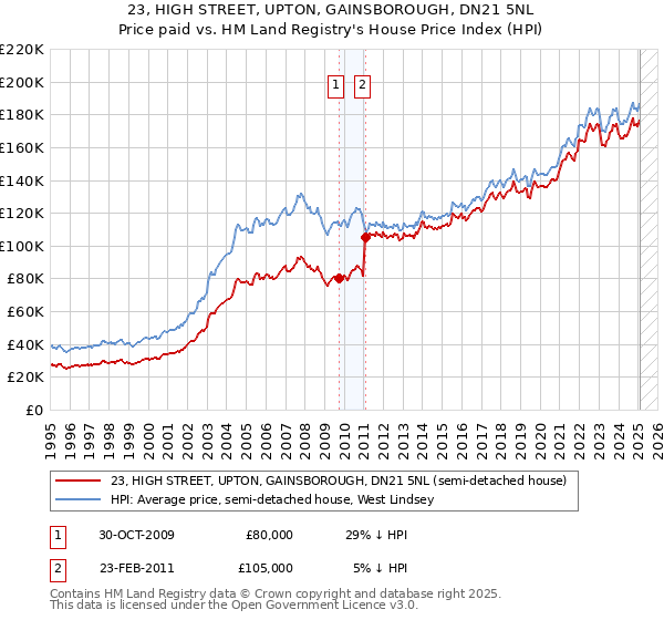 23, HIGH STREET, UPTON, GAINSBOROUGH, DN21 5NL: Price paid vs HM Land Registry's House Price Index