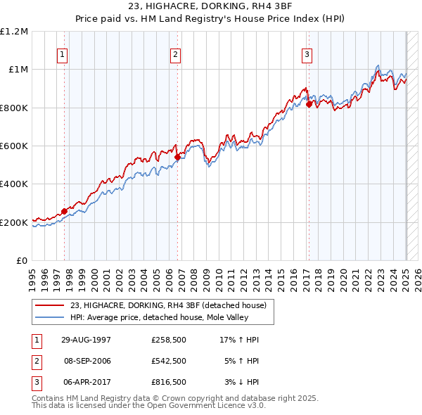 23, HIGHACRE, DORKING, RH4 3BF: Price paid vs HM Land Registry's House Price Index