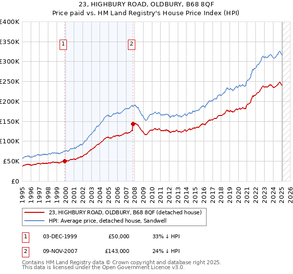 23, HIGHBURY ROAD, OLDBURY, B68 8QF: Price paid vs HM Land Registry's House Price Index