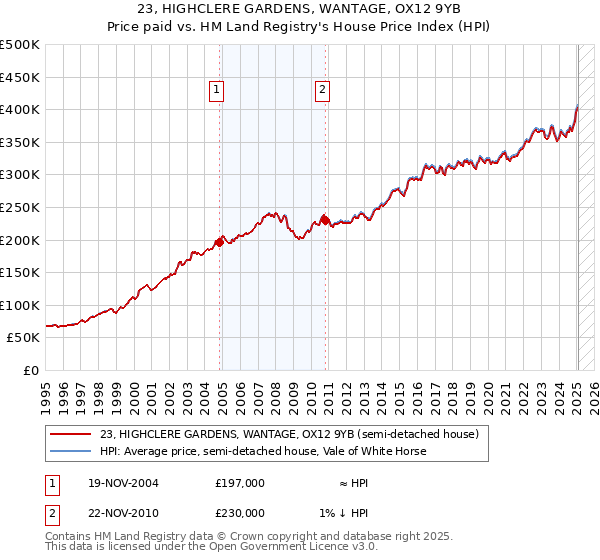 23, HIGHCLERE GARDENS, WANTAGE, OX12 9YB: Price paid vs HM Land Registry's House Price Index