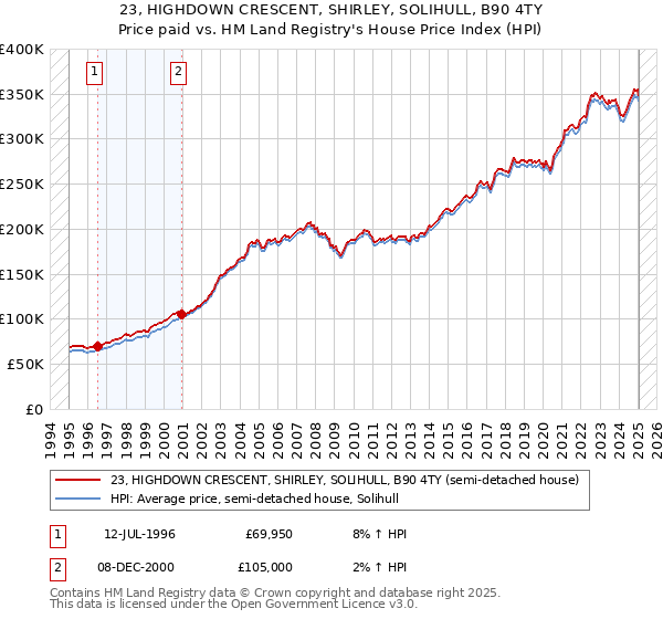 23, HIGHDOWN CRESCENT, SHIRLEY, SOLIHULL, B90 4TY: Price paid vs HM Land Registry's House Price Index