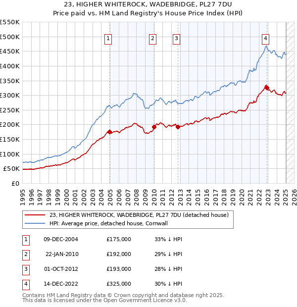 23, HIGHER WHITEROCK, WADEBRIDGE, PL27 7DU: Price paid vs HM Land Registry's House Price Index