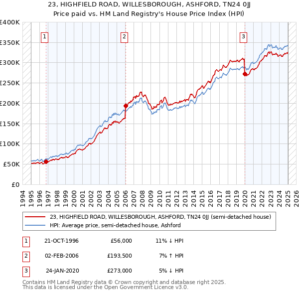 23, HIGHFIELD ROAD, WILLESBOROUGH, ASHFORD, TN24 0JJ: Price paid vs HM Land Registry's House Price Index