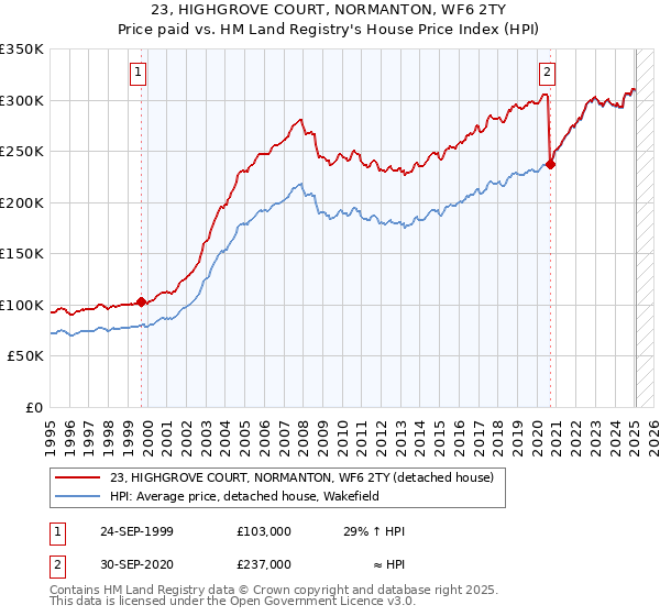 23, HIGHGROVE COURT, NORMANTON, WF6 2TY: Price paid vs HM Land Registry's House Price Index