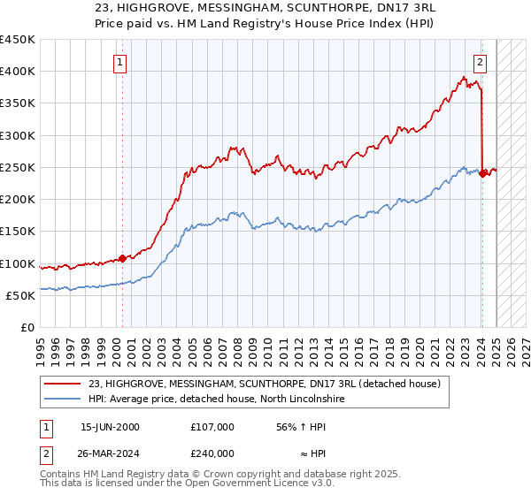 23, HIGHGROVE, MESSINGHAM, SCUNTHORPE, DN17 3RL: Price paid vs HM Land Registry's House Price Index