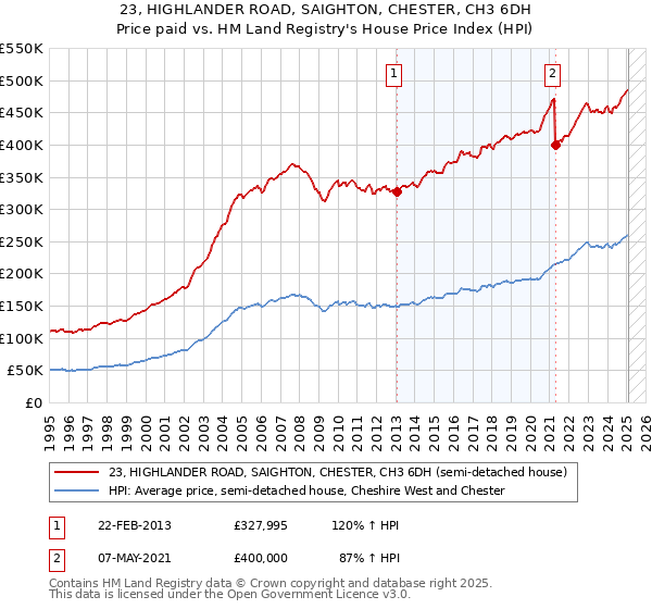 23, HIGHLANDER ROAD, SAIGHTON, CHESTER, CH3 6DH: Price paid vs HM Land Registry's House Price Index