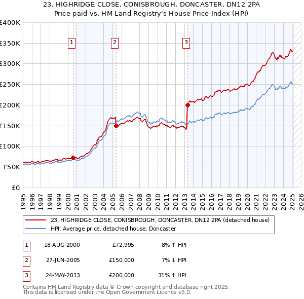 23, HIGHRIDGE CLOSE, CONISBROUGH, DONCASTER, DN12 2PA: Price paid vs HM Land Registry's House Price Index