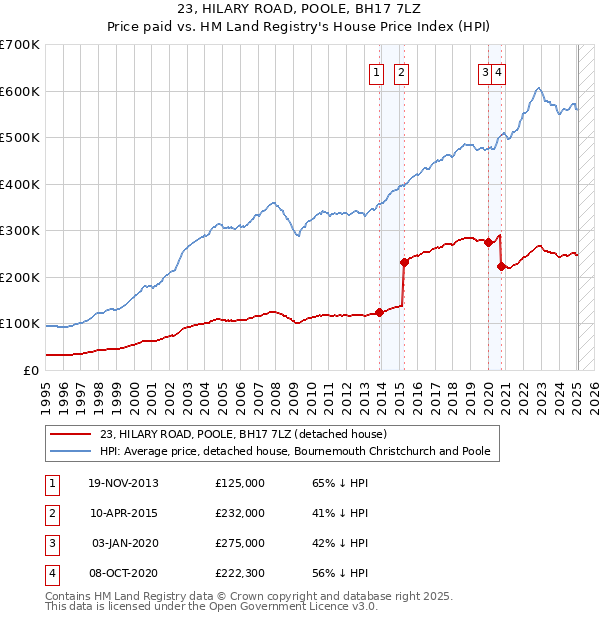 23, HILARY ROAD, POOLE, BH17 7LZ: Price paid vs HM Land Registry's House Price Index