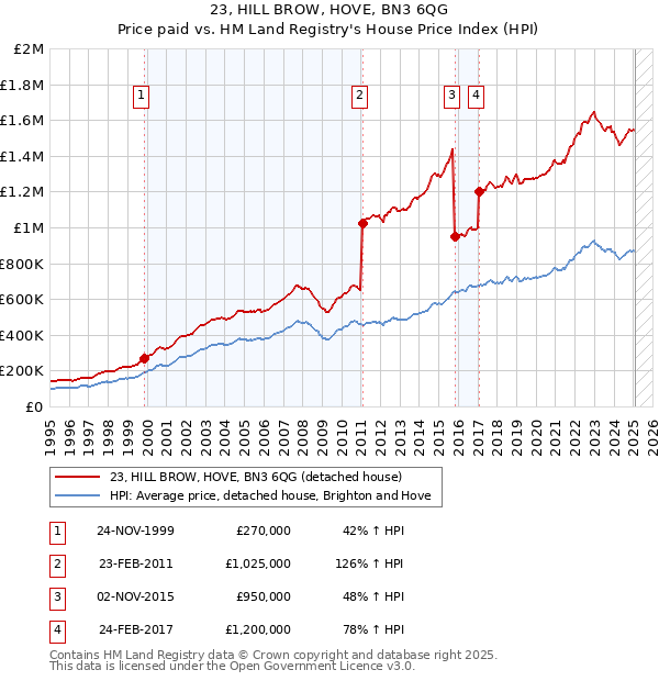 23, HILL BROW, HOVE, BN3 6QG: Price paid vs HM Land Registry's House Price Index