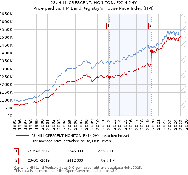 23, HILL CRESCENT, HONITON, EX14 2HY: Price paid vs HM Land Registry's House Price Index