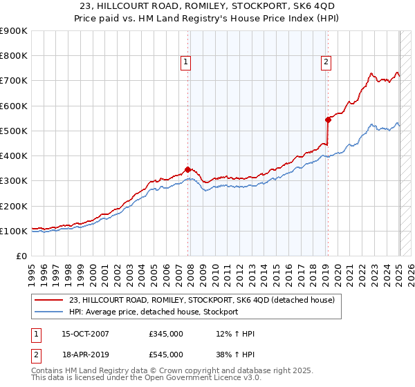 23, HILLCOURT ROAD, ROMILEY, STOCKPORT, SK6 4QD: Price paid vs HM Land Registry's House Price Index