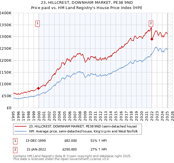 23, HILLCREST, DOWNHAM MARKET, PE38 9ND: Price paid vs HM Land Registry's House Price Index