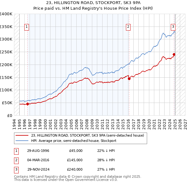 23, HILLINGTON ROAD, STOCKPORT, SK3 9PA: Price paid vs HM Land Registry's House Price Index