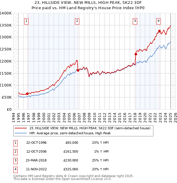 23, HILLSIDE VIEW, NEW MILLS, HIGH PEAK, SK22 3DF: Price paid vs HM Land Registry's House Price Index