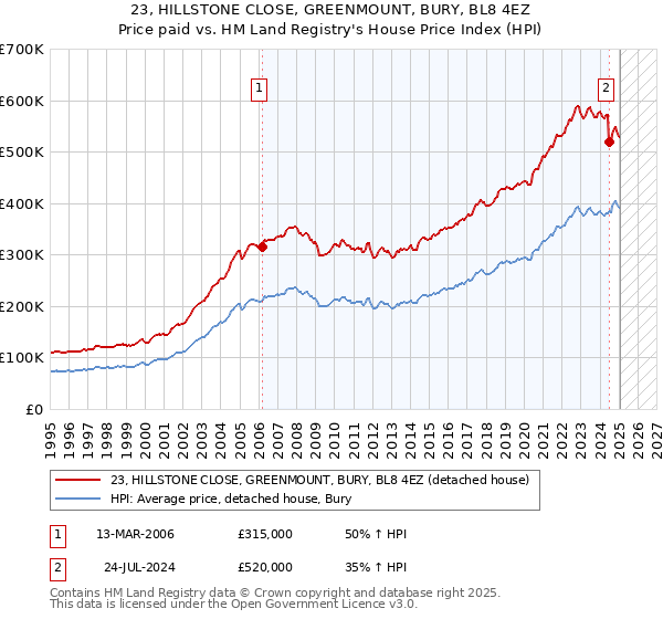 23, HILLSTONE CLOSE, GREENMOUNT, BURY, BL8 4EZ: Price paid vs HM Land Registry's House Price Index