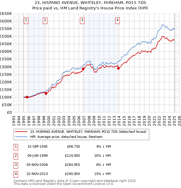 23, HISPANO AVENUE, WHITELEY, FAREHAM, PO15 7DS: Price paid vs HM Land Registry's House Price Index