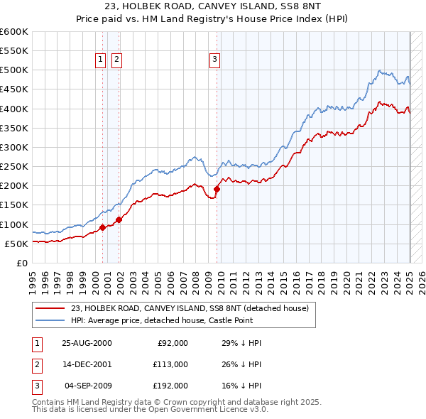 23, HOLBEK ROAD, CANVEY ISLAND, SS8 8NT: Price paid vs HM Land Registry's House Price Index