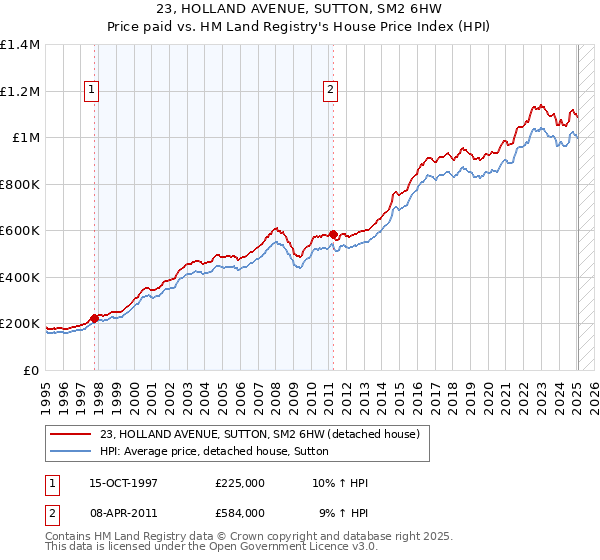 23, HOLLAND AVENUE, SUTTON, SM2 6HW: Price paid vs HM Land Registry's House Price Index