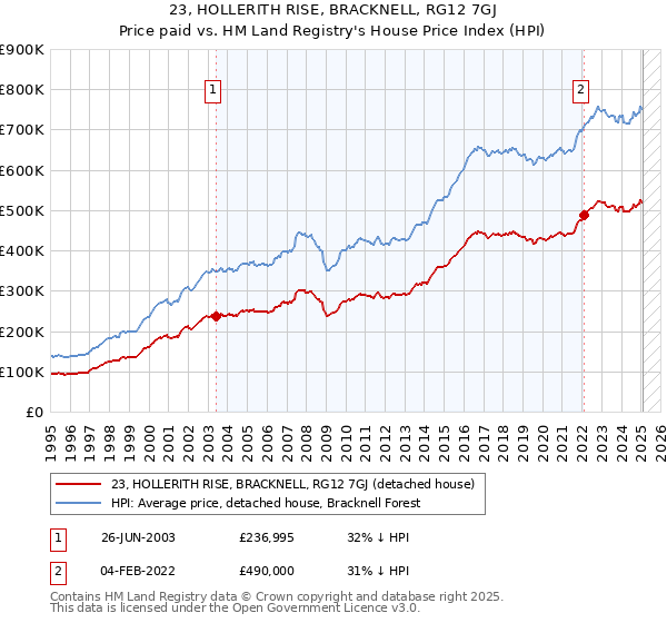23, HOLLERITH RISE, BRACKNELL, RG12 7GJ: Price paid vs HM Land Registry's House Price Index