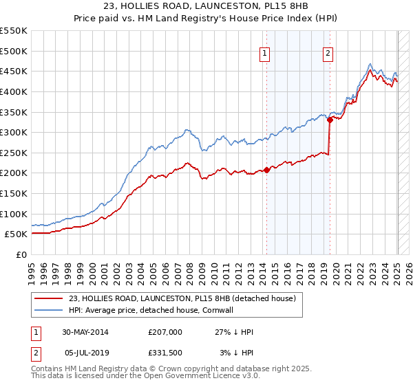 23, HOLLIES ROAD, LAUNCESTON, PL15 8HB: Price paid vs HM Land Registry's House Price Index