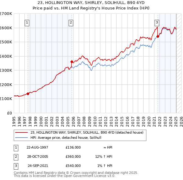 23, HOLLINGTON WAY, SHIRLEY, SOLIHULL, B90 4YD: Price paid vs HM Land Registry's House Price Index