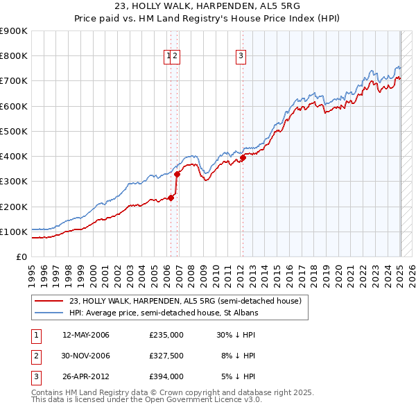 23, HOLLY WALK, HARPENDEN, AL5 5RG: Price paid vs HM Land Registry's House Price Index