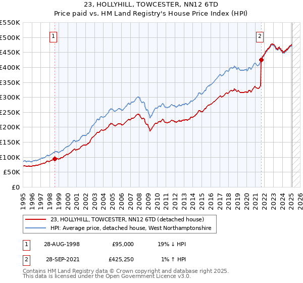 23, HOLLYHILL, TOWCESTER, NN12 6TD: Price paid vs HM Land Registry's House Price Index