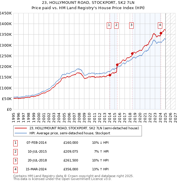 23, HOLLYMOUNT ROAD, STOCKPORT, SK2 7LN: Price paid vs HM Land Registry's House Price Index