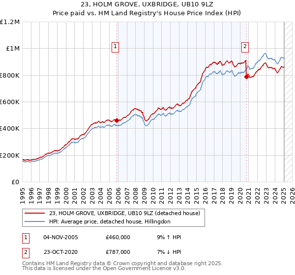 23, HOLM GROVE, UXBRIDGE, UB10 9LZ: Price paid vs HM Land Registry's House Price Index
