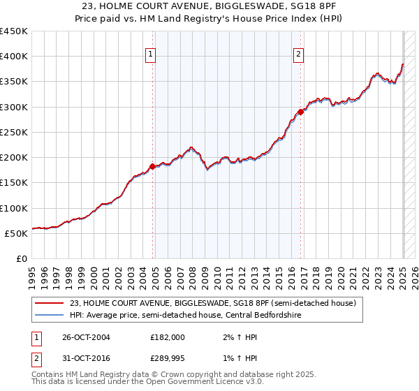 23, HOLME COURT AVENUE, BIGGLESWADE, SG18 8PF: Price paid vs HM Land Registry's House Price Index