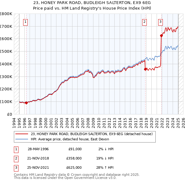 23, HONEY PARK ROAD, BUDLEIGH SALTERTON, EX9 6EG: Price paid vs HM Land Registry's House Price Index