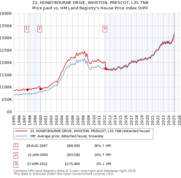 23, HONEYBOURNE DRIVE, WHISTON, PRESCOT, L35 7NB: Price paid vs HM Land Registry's House Price Index