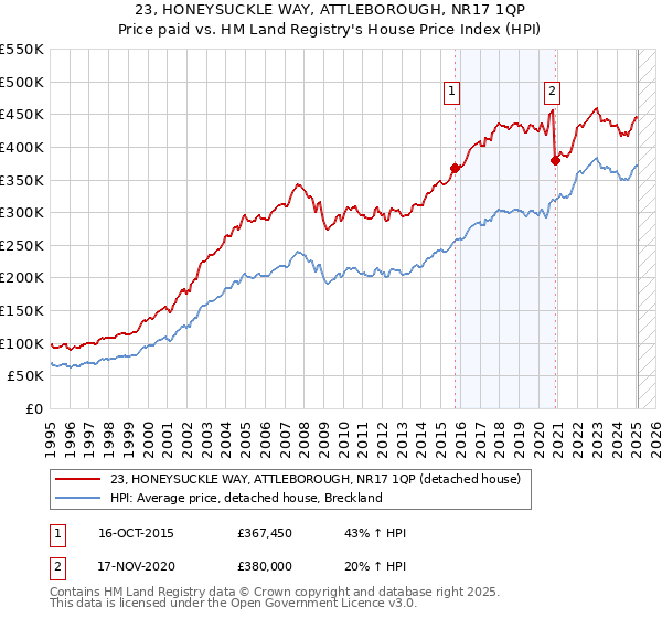 23, HONEYSUCKLE WAY, ATTLEBOROUGH, NR17 1QP: Price paid vs HM Land Registry's House Price Index