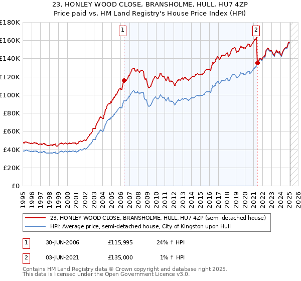 23, HONLEY WOOD CLOSE, BRANSHOLME, HULL, HU7 4ZP: Price paid vs HM Land Registry's House Price Index