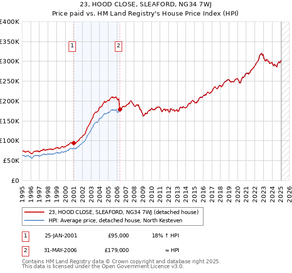 23, HOOD CLOSE, SLEAFORD, NG34 7WJ: Price paid vs HM Land Registry's House Price Index