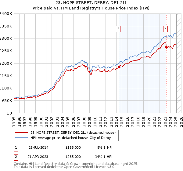 23, HOPE STREET, DERBY, DE1 2LL: Price paid vs HM Land Registry's House Price Index